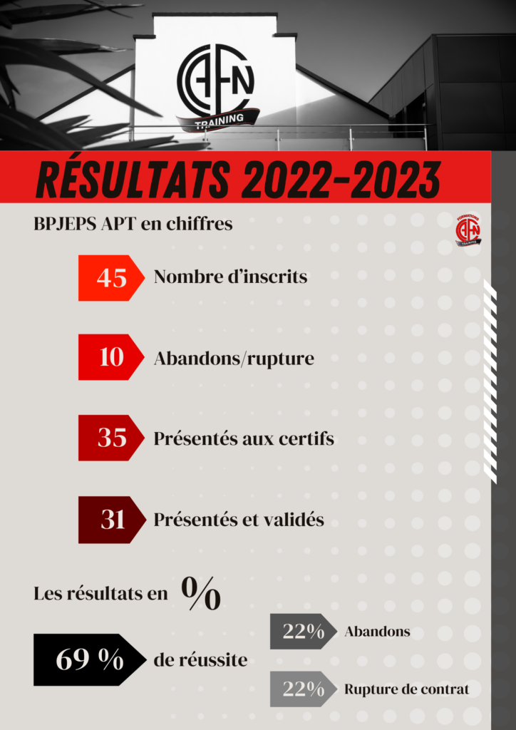 résultats 22-23 APT